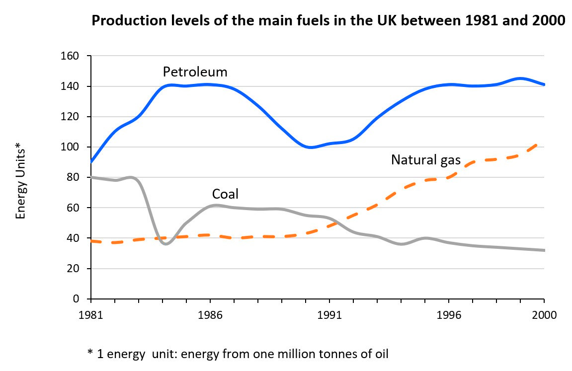 Graph of production levels of main fuels in the UK between 1981 and 2000